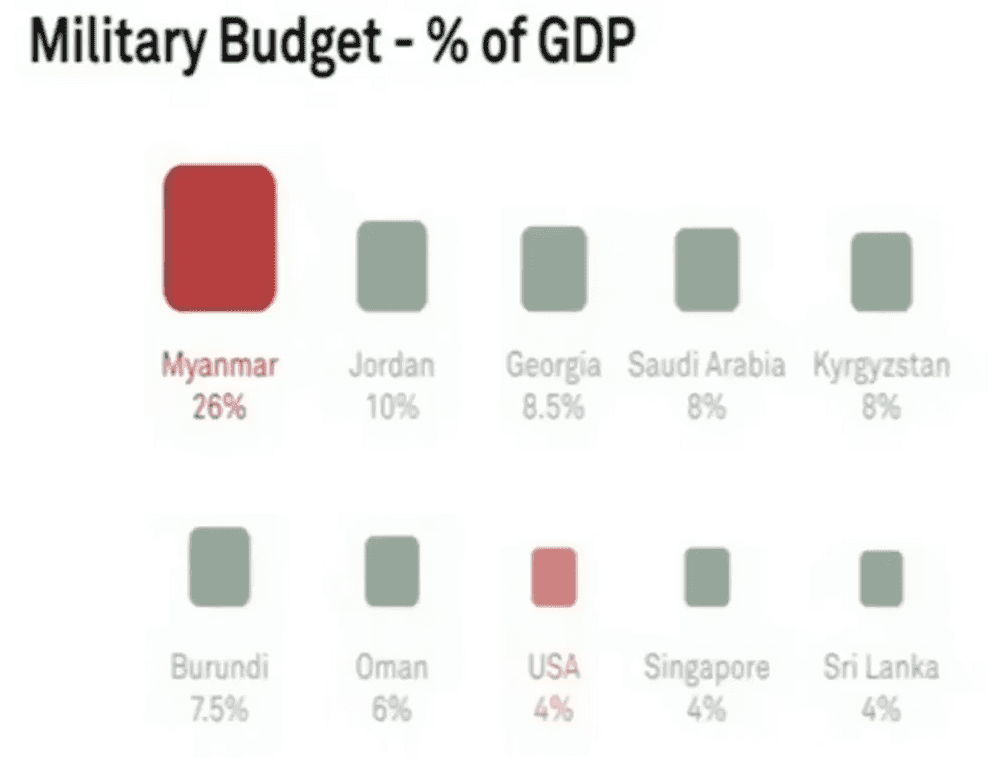 data viz of relative military budget against GDP