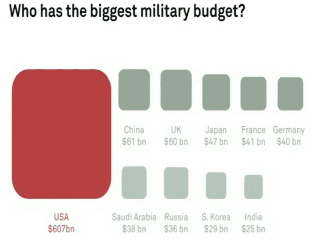 data viz of US military budget vs other countries
