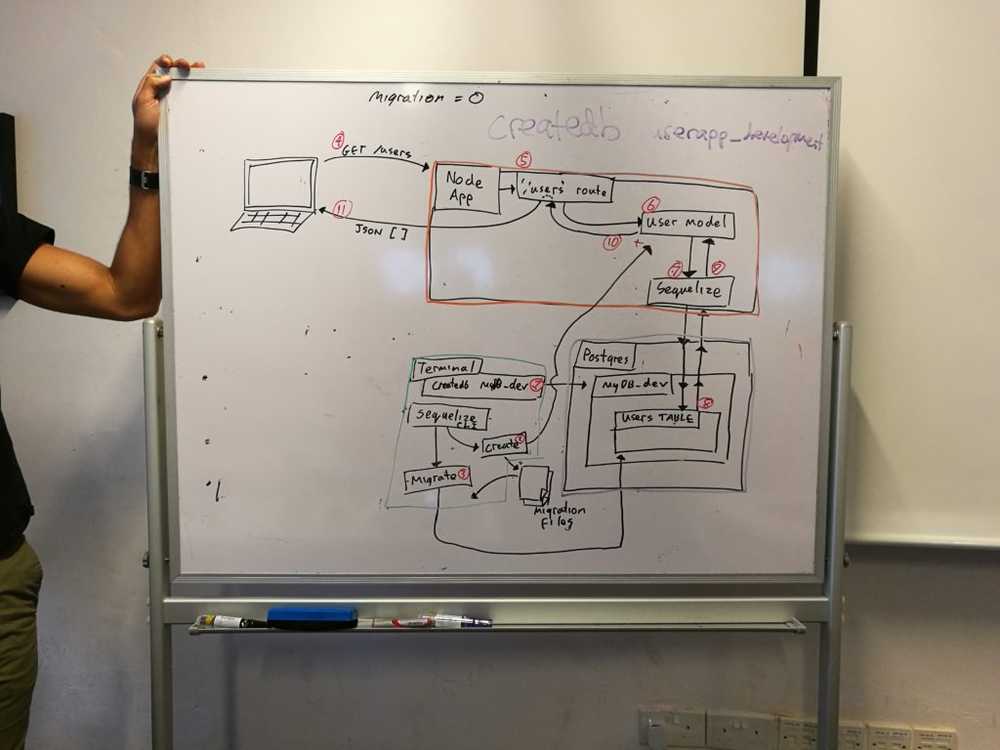a whiteboard with a sketched diagram of the relationship between database, server, and client