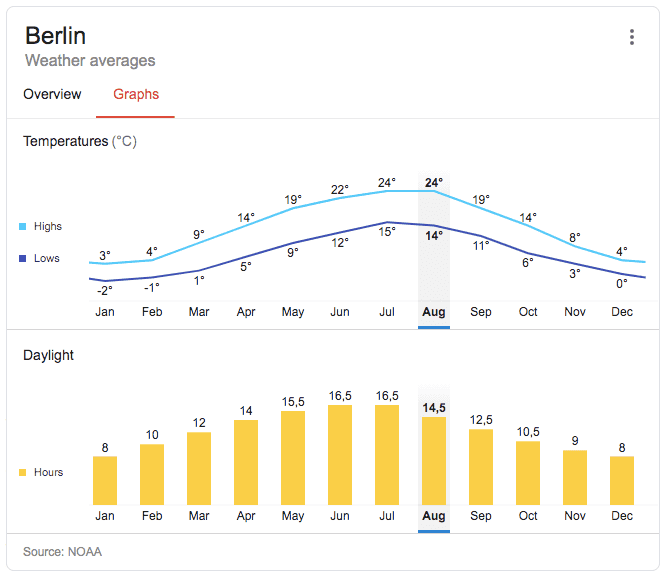 google search results that weather in Berlin is much more varied and has a rhythm